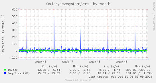 IOs for /dev/system/vms
