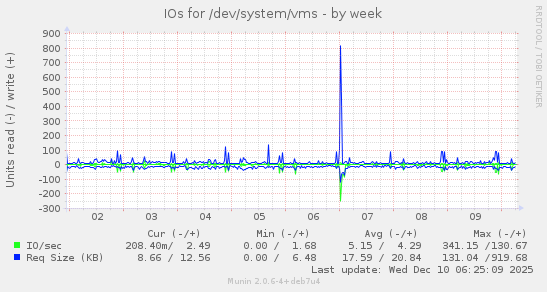 IOs for /dev/system/vms