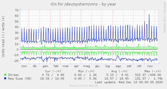 IOs for /dev/system/vms