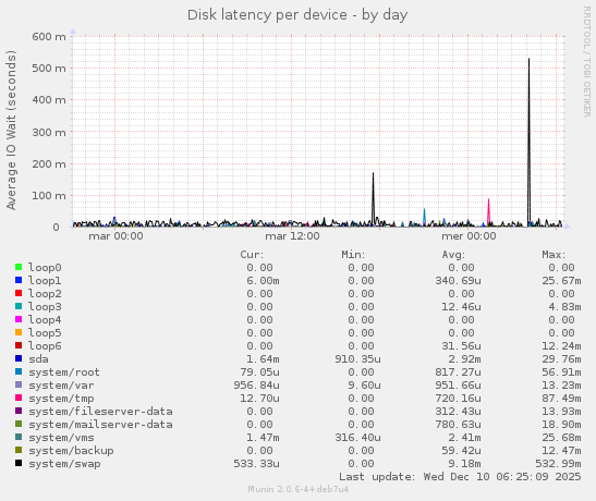 Disk latency per device