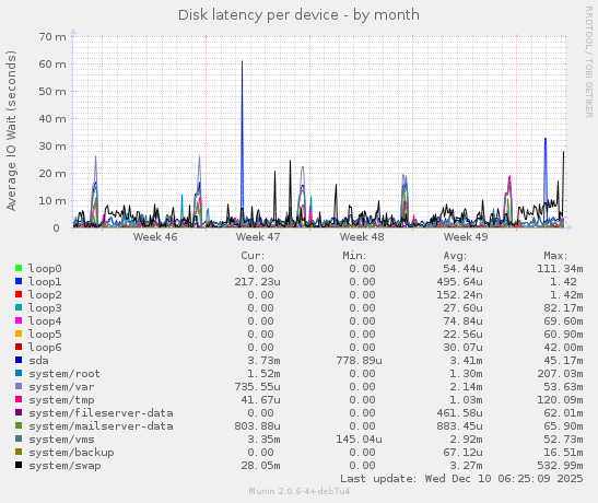 Disk latency per device