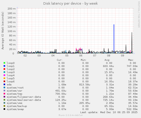 Disk latency per device