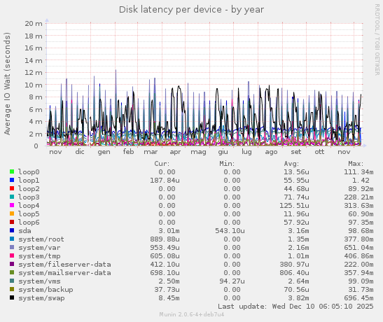 Disk latency per device
