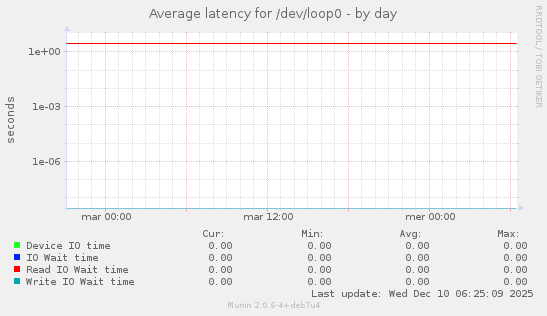 Average latency for /dev/loop0