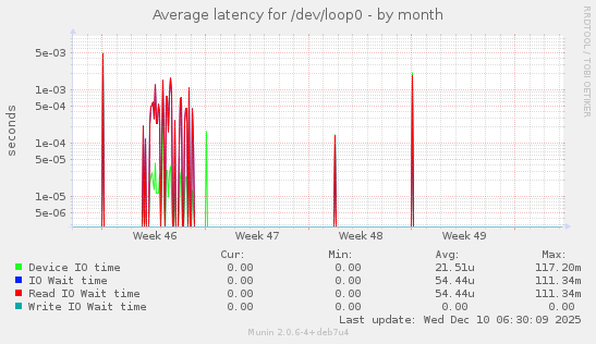 Average latency for /dev/loop0