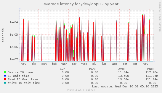 Average latency for /dev/loop0