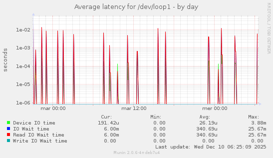 Average latency for /dev/loop1