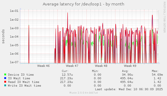 Average latency for /dev/loop1