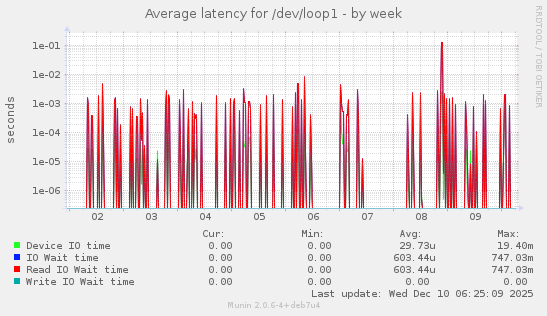 Average latency for /dev/loop1