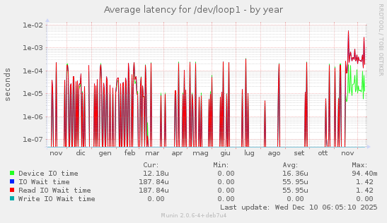 Average latency for /dev/loop1