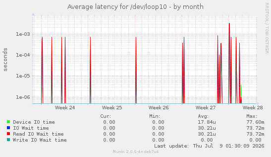 Average latency for /dev/loop10