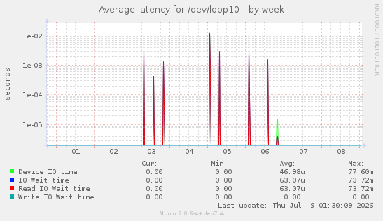 Average latency for /dev/loop10