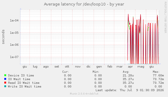 Average latency for /dev/loop10