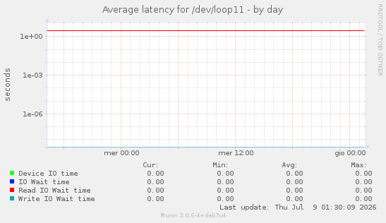 Average latency for /dev/loop11