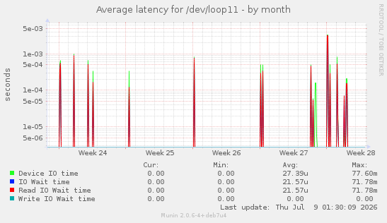 Average latency for /dev/loop11