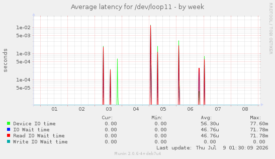 Average latency for /dev/loop11