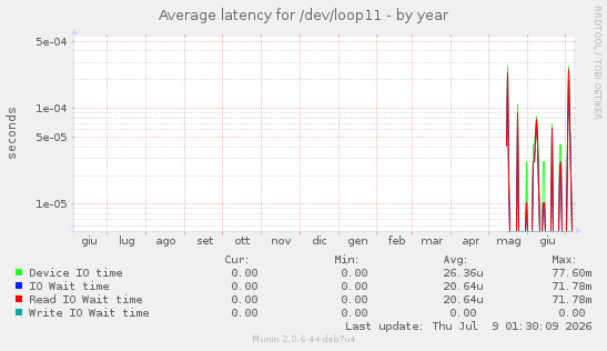 Average latency for /dev/loop11