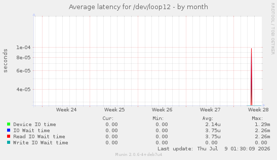 Average latency for /dev/loop12