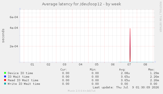 Average latency for /dev/loop12
