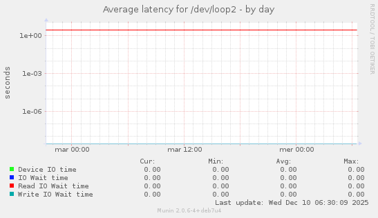 Average latency for /dev/loop2