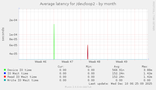 Average latency for /dev/loop2