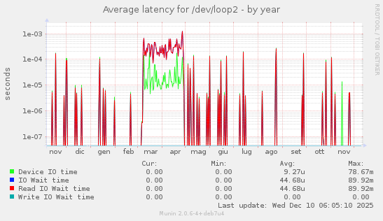 Average latency for /dev/loop2