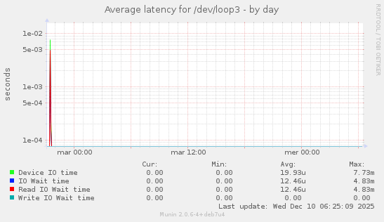 Average latency for /dev/loop3