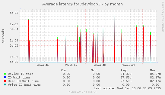 Average latency for /dev/loop3