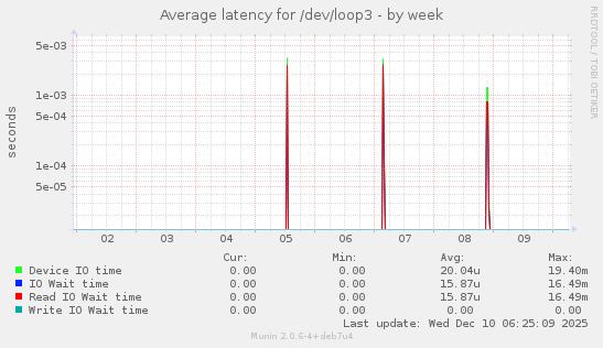 Average latency for /dev/loop3