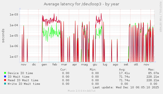 Average latency for /dev/loop3