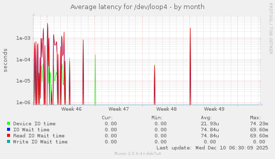 Average latency for /dev/loop4