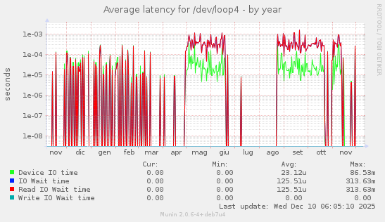 Average latency for /dev/loop4