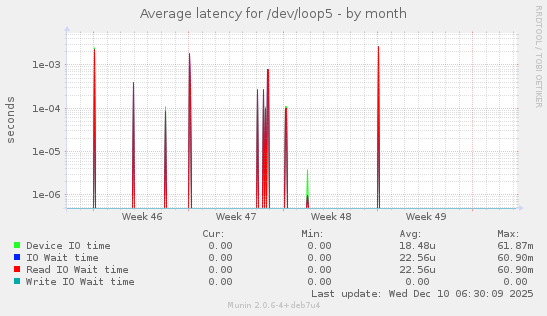 Average latency for /dev/loop5