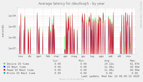 Average latency for /dev/loop5