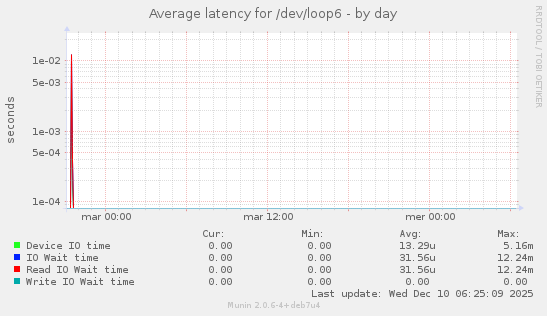 Average latency for /dev/loop6