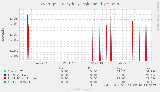 Average latency for /dev/loop6