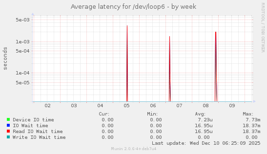Average latency for /dev/loop6