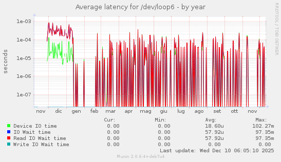 Average latency for /dev/loop6