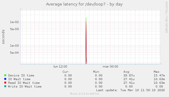 Average latency for /dev/loop7