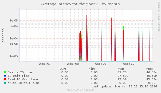 Average latency for /dev/loop7