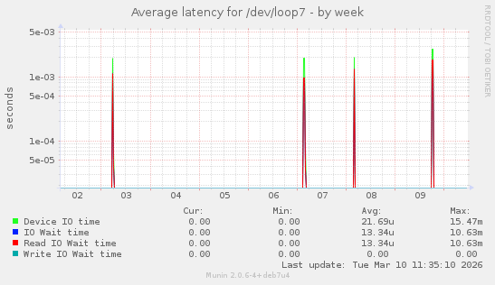 Average latency for /dev/loop7