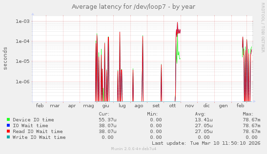 Average latency for /dev/loop7