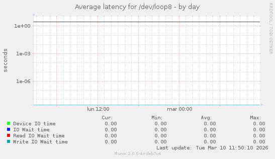Average latency for /dev/loop8