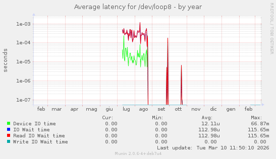 Average latency for /dev/loop8