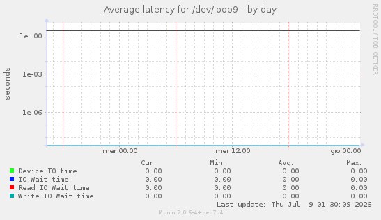 Average latency for /dev/loop9