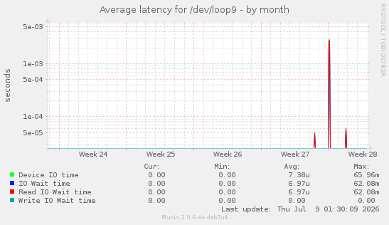 Average latency for /dev/loop9