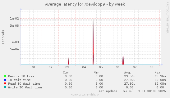 Average latency for /dev/loop9