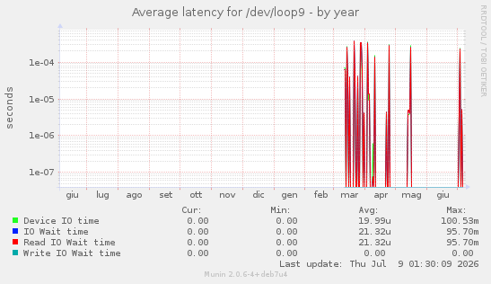 Average latency for /dev/loop9