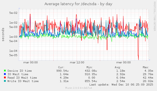 Average latency for /dev/sda