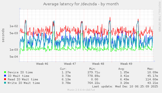 Average latency for /dev/sda